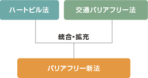 バリアフリー新法